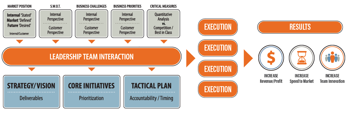 Argenti Strategic Planning Process - Strategy & Execution